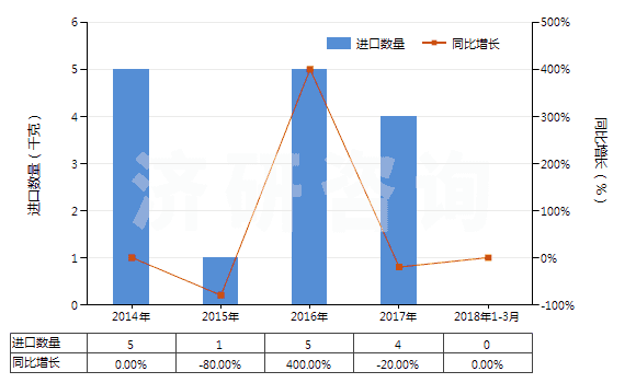 2014-2018年3月中國(guó)其他含有頭孢菌素的藥品（未配定劑量或制成零售包裝）(HS30032019)進(jìn)口量及增速統(tǒng)計(jì)